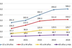 Hay más de 6.000 casos de sífilis en todo el país y esta cifra supera total de 2025, MSP habla de "aumento exponencial"