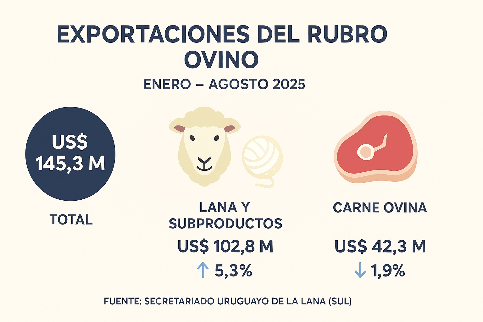 Exportaciones de lana crecen 5,3% y las finas marcan el rumbo