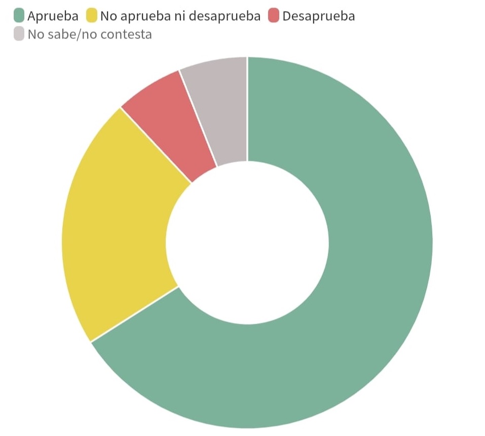 El 61% de salteños está de  acuerdo con el cese de 291  funcionarios de la Intendencia