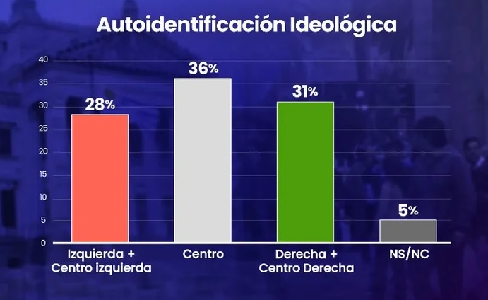 Autoidentificación ideológica de la población: 95% del uruguayo se posiciona ideológicamente, según encuesta