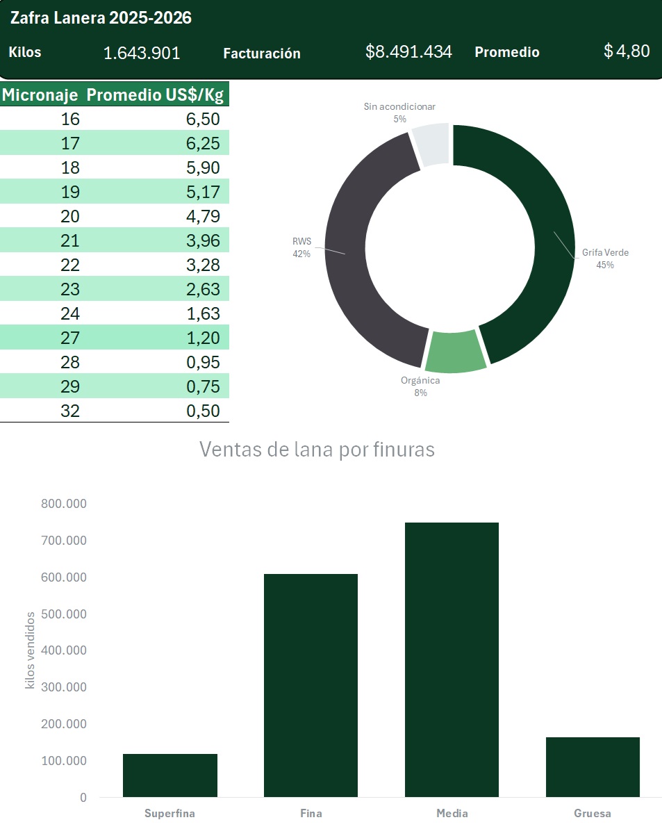 En octubre se informó la venta de un 16% más de lana que en 2024
