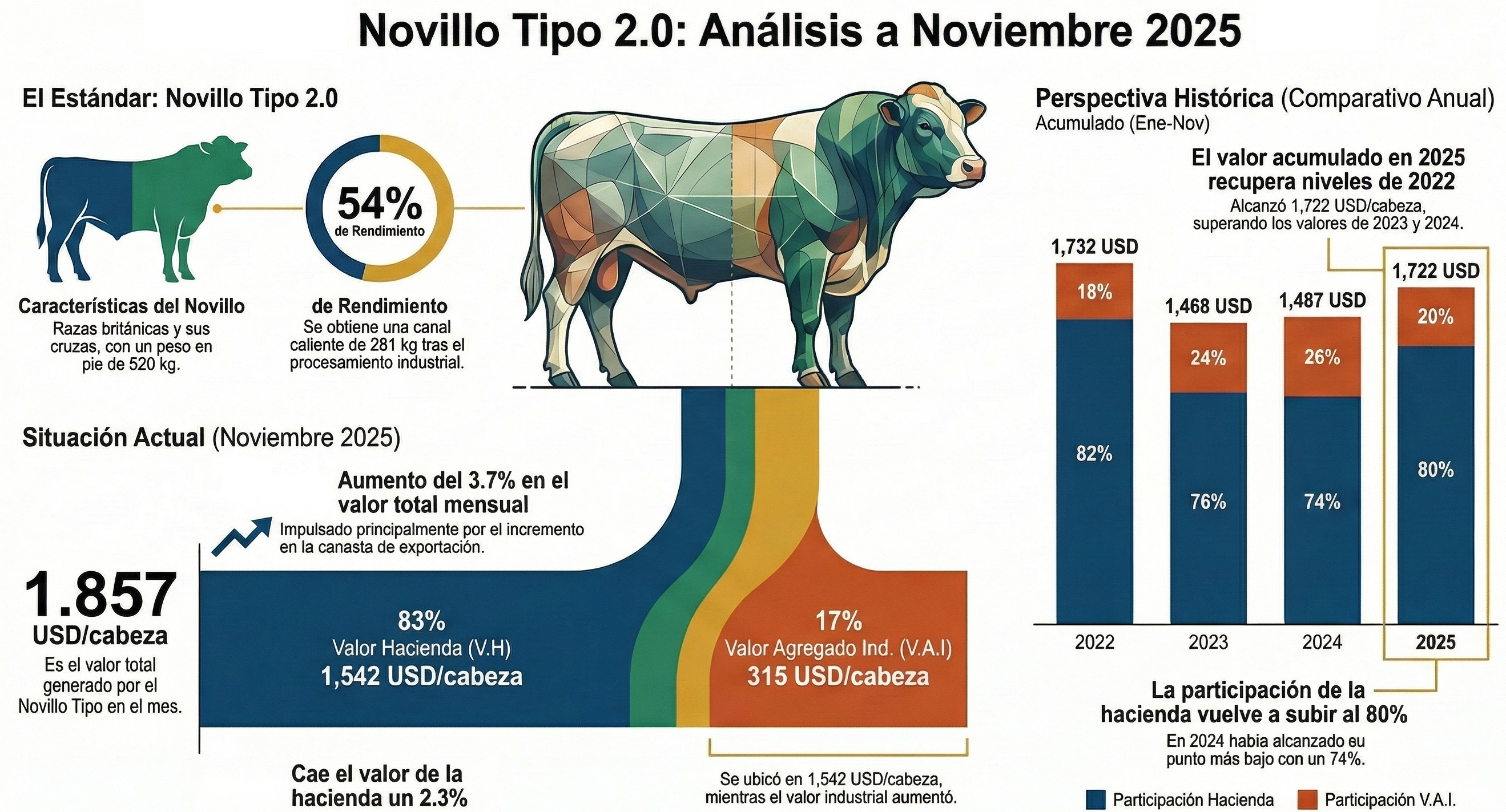 Instituto Nacional de Carnes : El valor del Novillo Tipo en noviembre alcanzó US$ 1.857, subiendo 3,7%