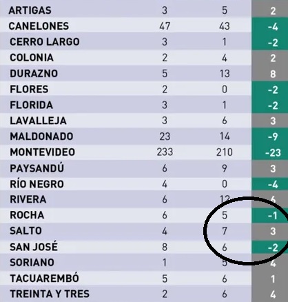 Salto tuvo tres homicidios más que en 2024.Las denuncias de rapiñas  cayeron a 15.656 en 2025