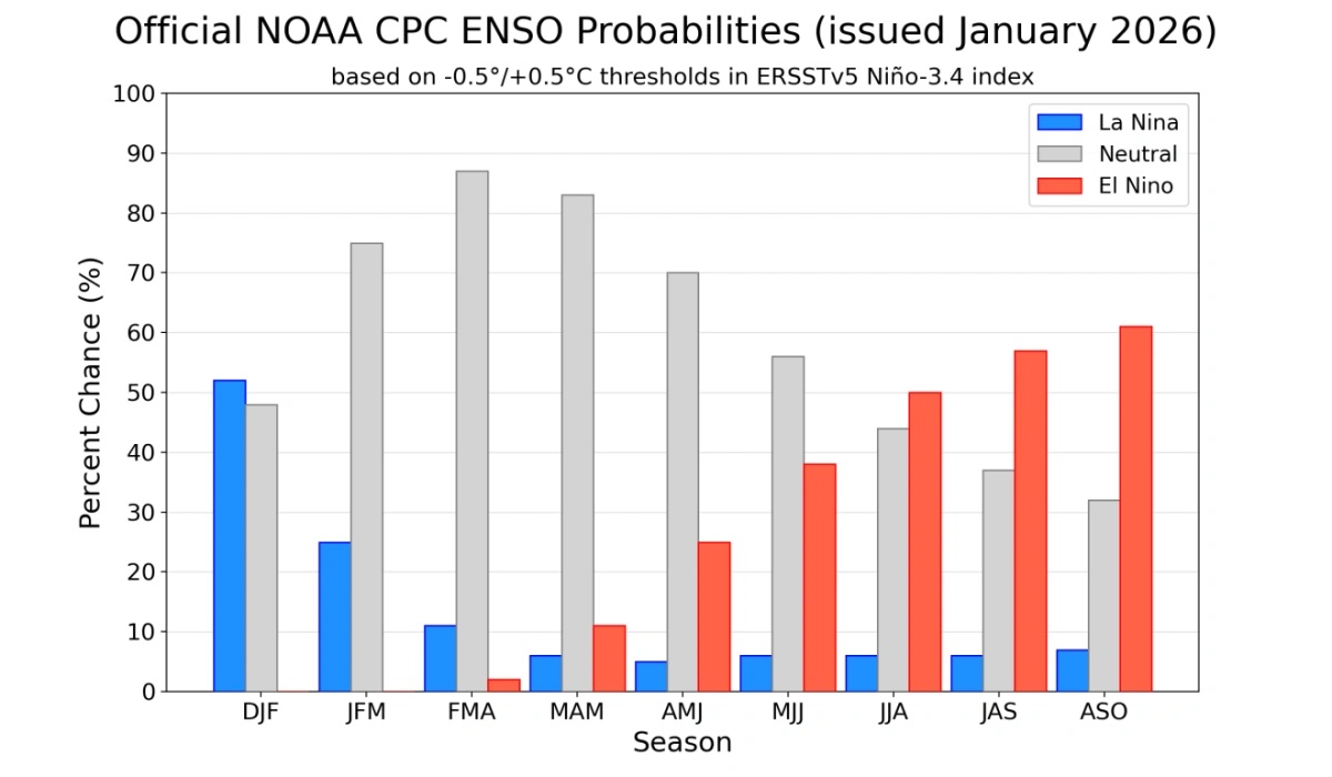 La Niña cedería y un Niño empieza a asomar hacia la primavera