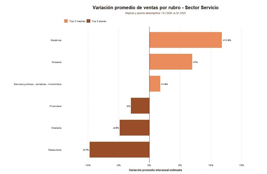 Variación promedio de ventas por rubros.