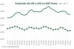 Leve baja para la leche en  polvo entera en GDT Pulse