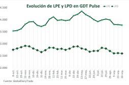 LPE acumuló una caída del 5,4% en septiembre en GDT Pulse