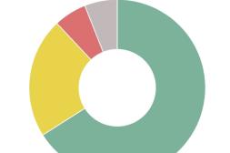 El 61% de salteños está de  acuerdo con el cese de 291  funcionarios de la Intendencia