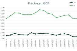Cuarta baja consecutiva de los lácteos acumula pérdida de 8,6%