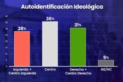 Autoidentificación ideológica de la población: 95% del uruguayo se posiciona ideológicamente, según encuesta