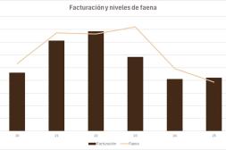 Mejora de precios impulsa la facturación por  faena de corderos pese a la menor actividad
