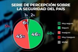 El 51% percibe al país como inseguro, pero 70% nota  a su barrio como seguro, según Equipos Consultores