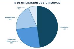 Alto conocimiento  y adopción parcial  de bioinsumos  en la agricultura