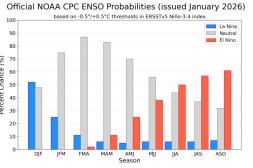 La Niña cedería y un Niño empieza a asomar hacia la primavera