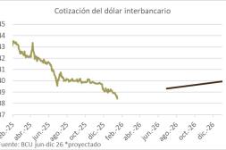 Un dólar planchado: lo que prevén los analistas para los próximos meses