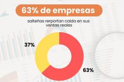 El 63% de las empresas locales reporta  caída en ventas reales al cierre del 2025