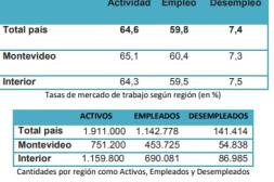 Salto tiene una tasa de desempleo del  8,2% y 21 mil empleados “en negro”