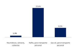 Empresarios del litoral analizan la  estructura del costo de combustibles 