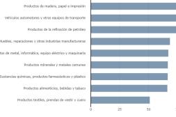 Fuerte vigor agroindustrial del  norte apuntaló a la producción  manufacturera del país en junio