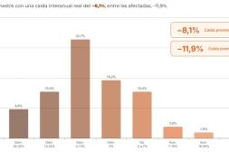 Sondeo empresarial sobre segundo trimestre del año en Salto indica que caen ventas, pero se mantiene el empleo
