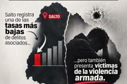 Salto registra una de las tasas más  bajas de delitos asociados, pero  con víctimas de violencia armada