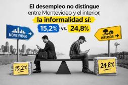 Desempleo no distingue entre  Montevideo y el interior, la  informalidad sí: 15,2% vs. 24,8%