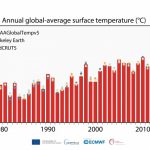 El 2021 fue el quinto año más cálido  de la historia de la humanidad