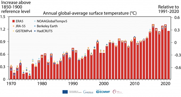 El 2021 fue el quinto año más cálido  de la historia de la humanidad