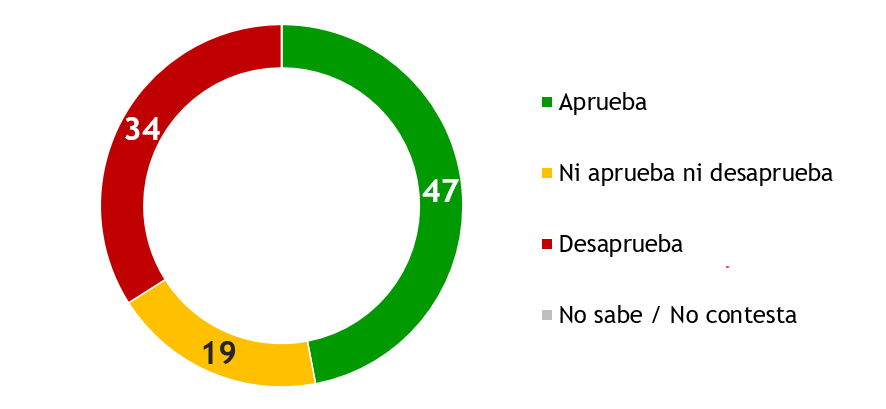 A mitad de mandato: 47% aprueba la gestión del presidente Luis Lacalle Pou y 34% la desaprueba
