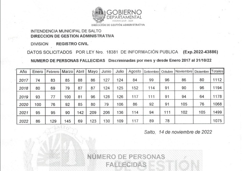 Según cifras oficiales con el inicio de la vacunación contra covid hubo un aumento de fallecidos en Salto