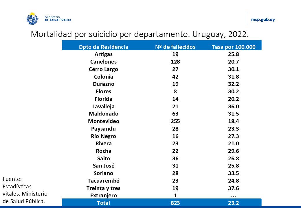 Suicidios en Uruguay la mayor cantidad se da en jóvenes de 20 a 29