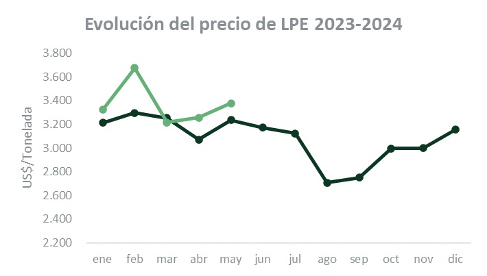 GDT: LPE vuelve a superar  los US$ 3.400 en 2024