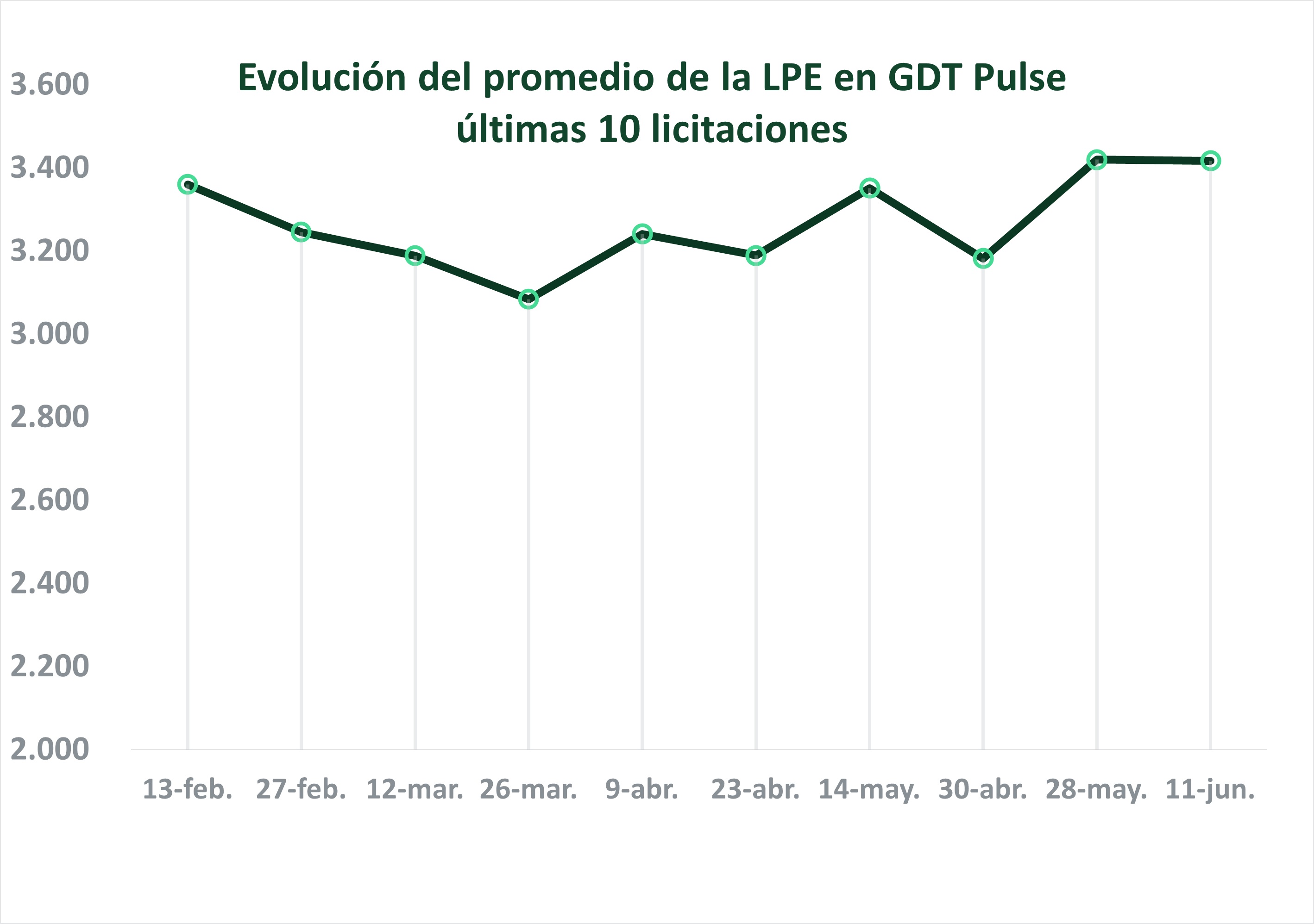 Se frenó la suba de la leche en polvo entera en la licitación de Fonterra