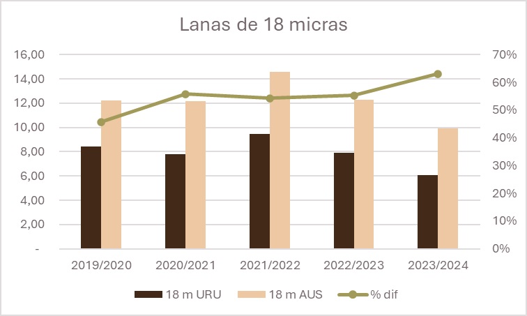 Crece la diferencia de precios entre Australia y Uruguay