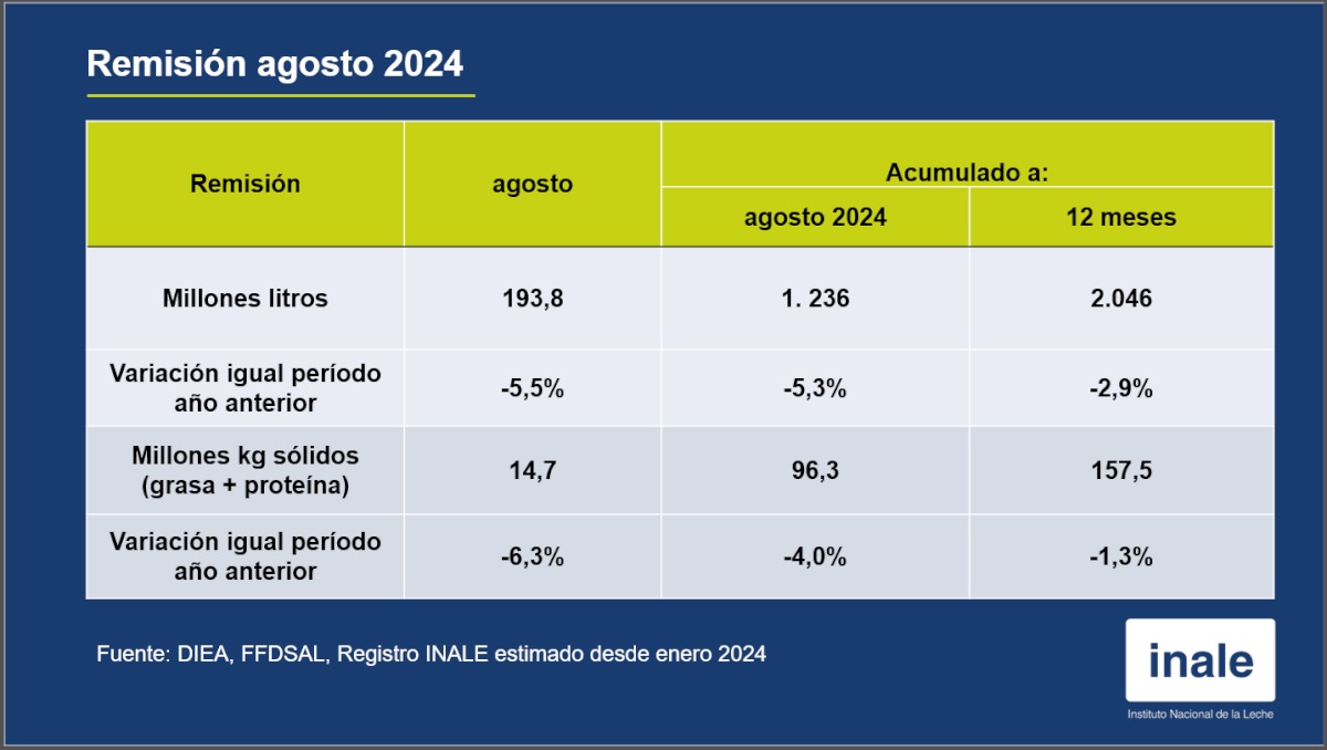 Remisión de leche a industria moderó caída en agosto