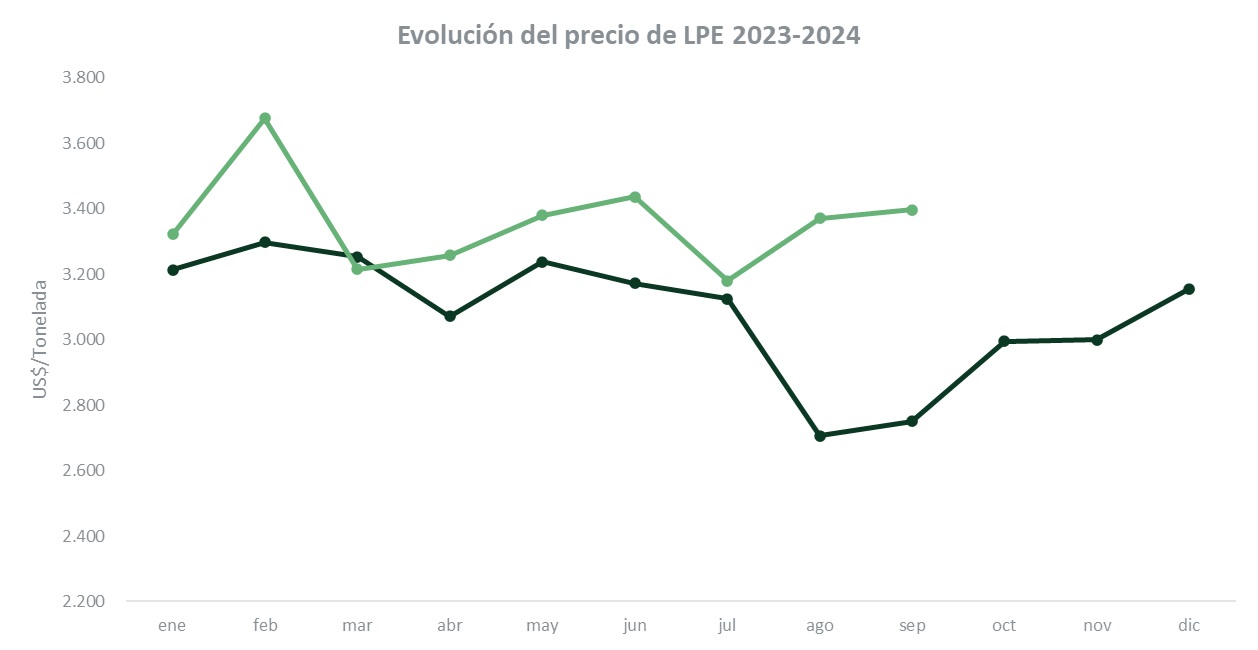 LPE frenó las subas y descendió un 2,5%