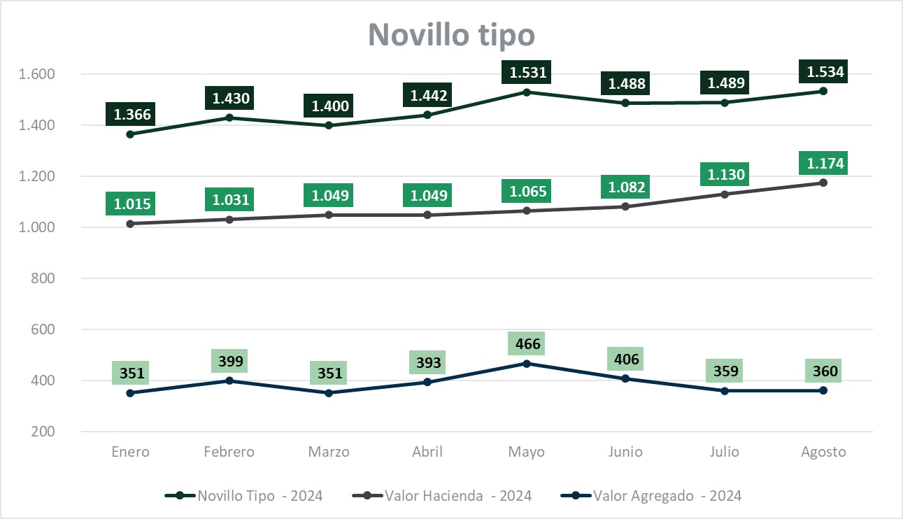 En agosto el novillo tipo subió 3%