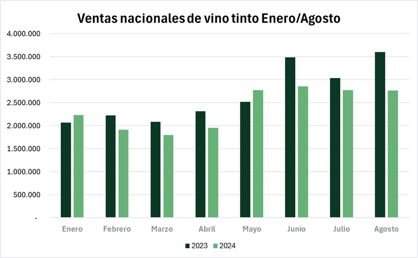 Ventas nacionales de vino cayeron un 11% respecto a 2023