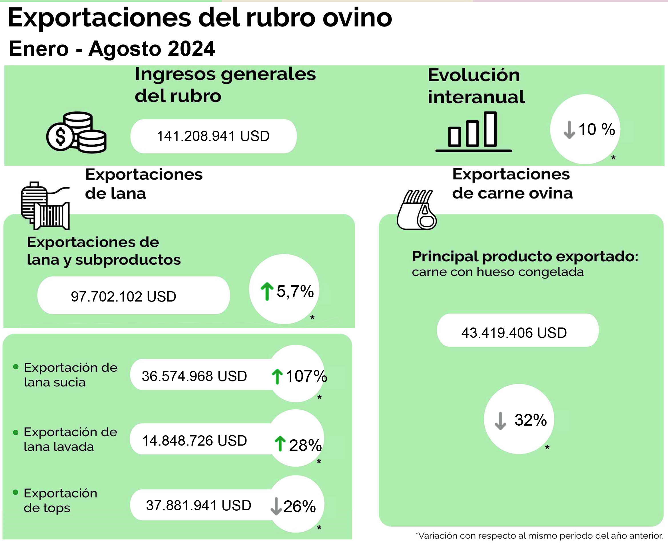 Ingresos por exportaciones de lana suben 5,7% en 2024