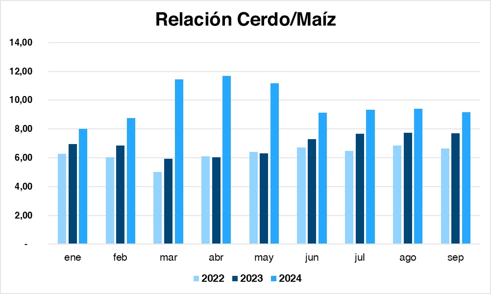 En setiembre cayó el poder de compra de los productores de cerdos