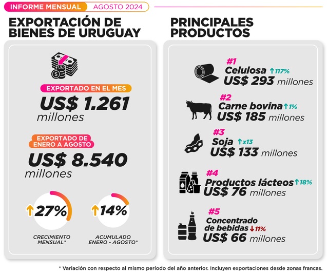 Soja y celulosa impulsaron 27%  las exportaciones de agosto