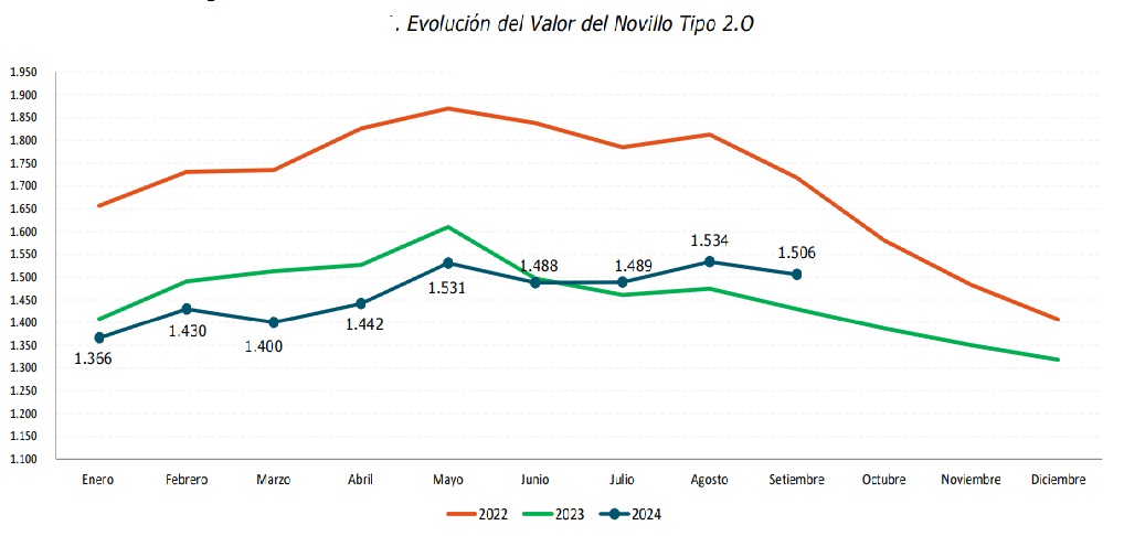 El Novillo Tipo en setiembre bajó 1,8% y cerró en US$ 1.506