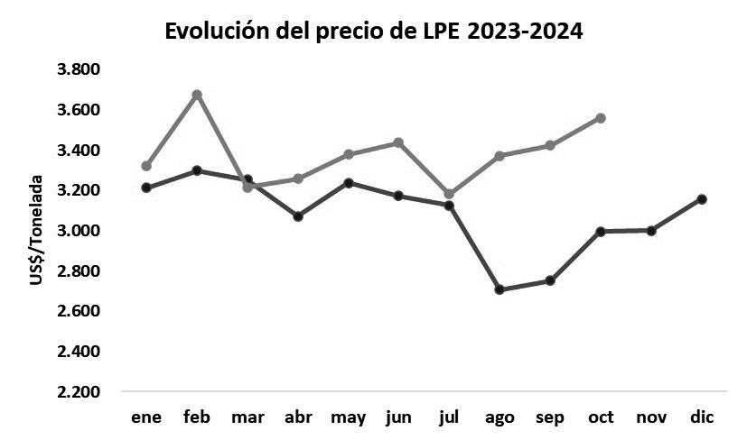 La leche en polvo entera continúa al alza en sus cotizaciones