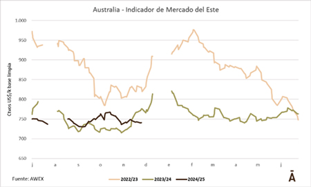 Las lanas superfinas impulsaron la demanda en Australia