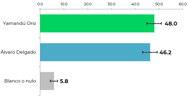 Proyección de voto de Equipos Consultores: Yamandú Orsi 48%, Álvaro Delgado 46.2%