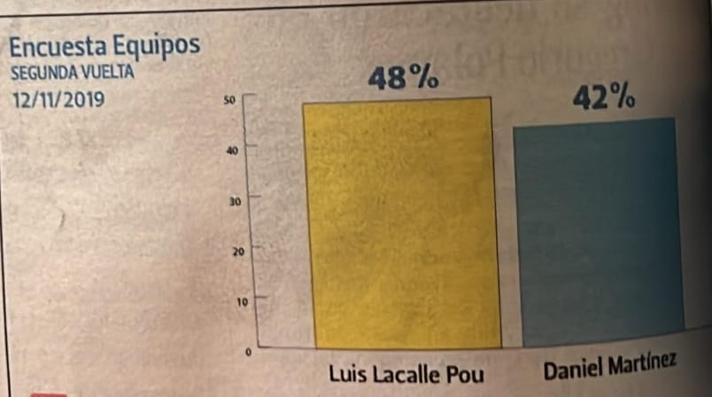 Diferencia más chica que Lacalle Pou y Martínez en 2019. Balotaje: Escenario abierto con ventaja de 2 puntos para Orsi