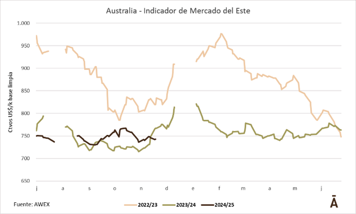 Leve descenso semanal en el IME, que cerró en US$ 7,43