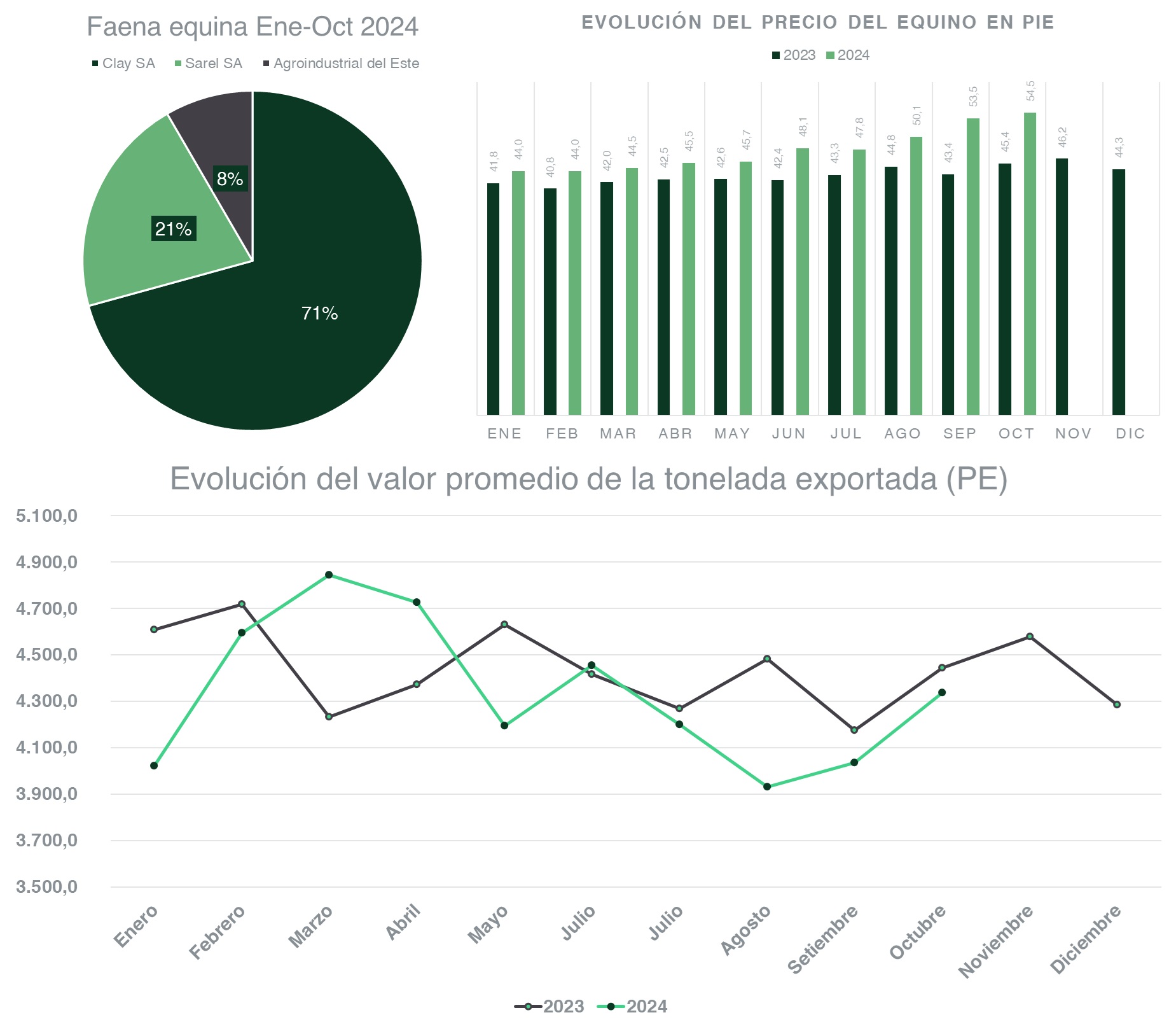 El precio del equino a faena subió 11% hasta octubre