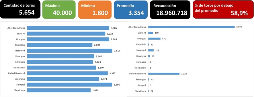 La zafra esta llegando a su fin con más demanda por toros