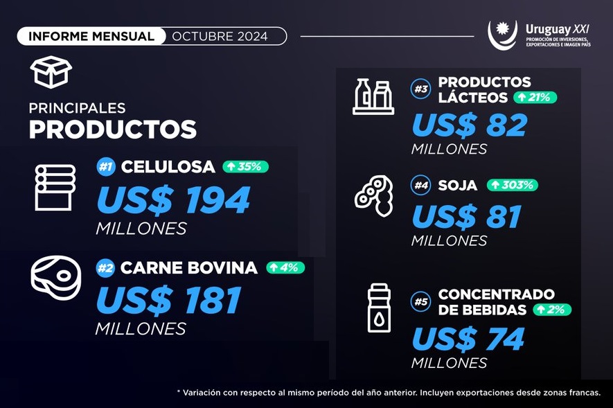 Exportaciones uruguayas de bienes crecen un 14% hasta el mes de octubre según Uruguay XXI